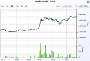 Cours du blackcoin provenant de Cryptsy le 25 juillet 2014