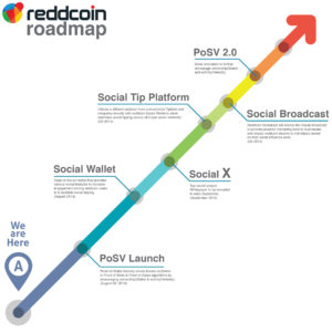 La roadmap ReddCoin