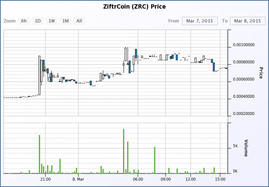 ZiftrCoin le 8 mars 2015 chez Cryptsy