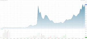 évolution du cours du bitcoin de 2011 à 2017