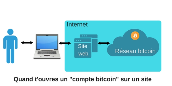 Avoir une adresse bitcoin en passant par un site