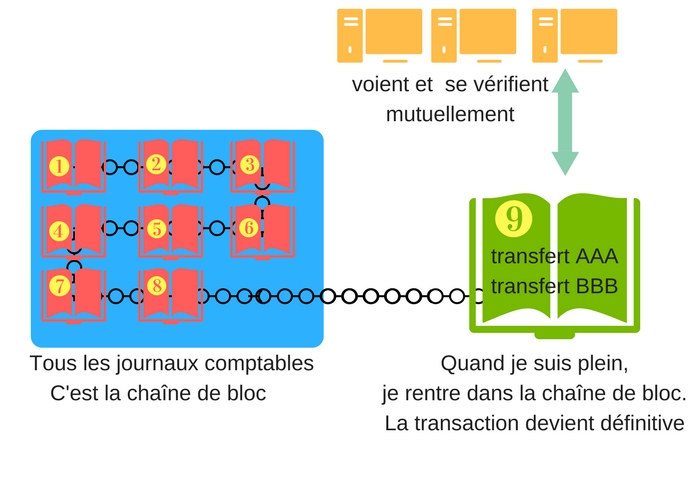 Le journal est ajouté à la chaîne de bloc