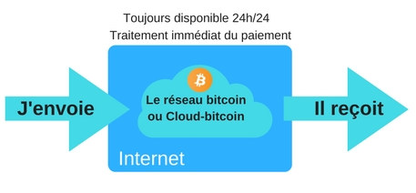 Le réseau bitcoin ou cloud-bitcoin