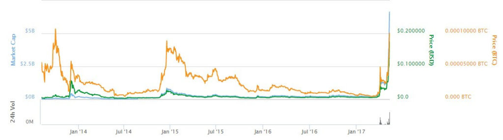 Cours de Ripple depuis début 2017