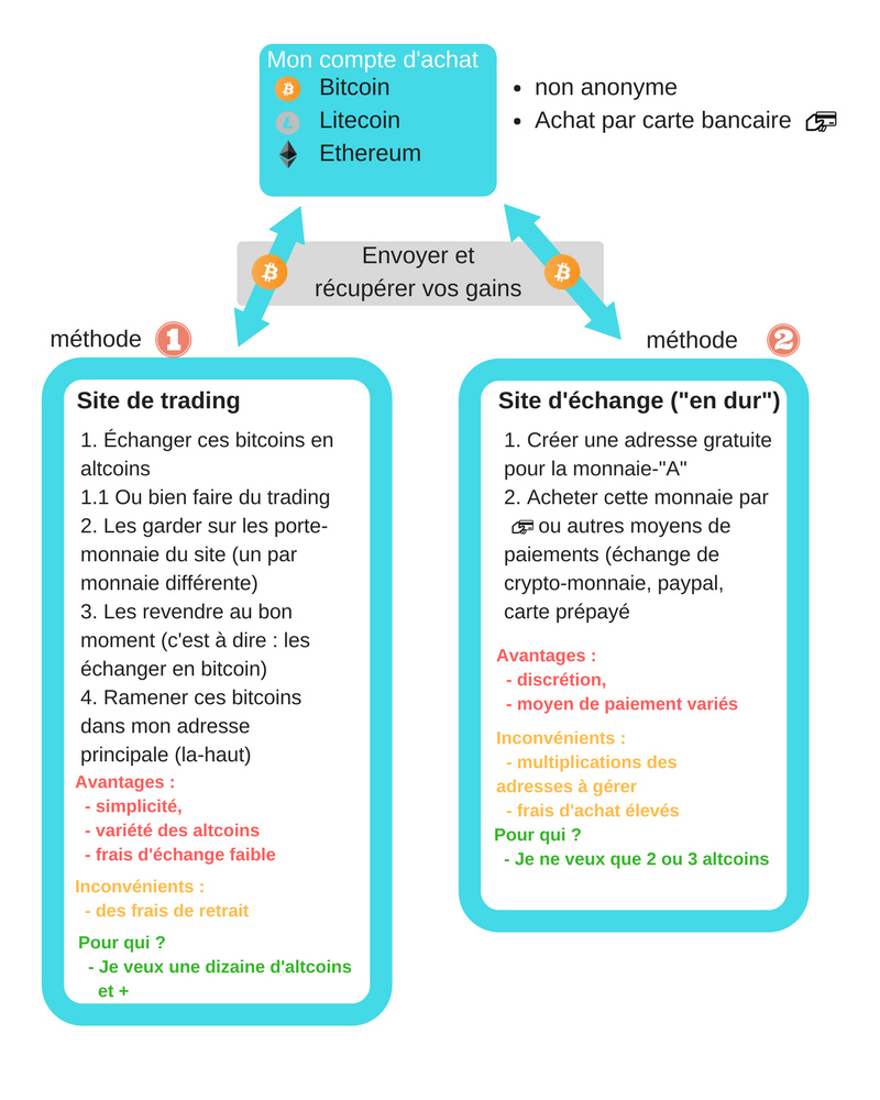 échanger altoin bitcoin et crypto-monnaie