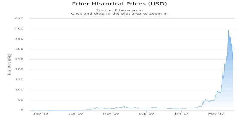 Cours historique de l'Ether