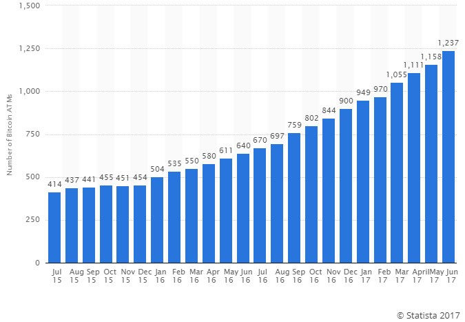 évolution du nombre d'ATM (distributeur automatique) de bitcoins