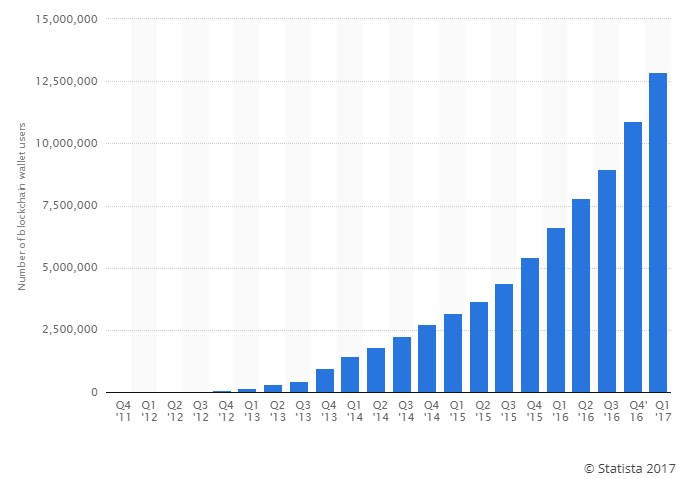 évolution du nombre de wallet