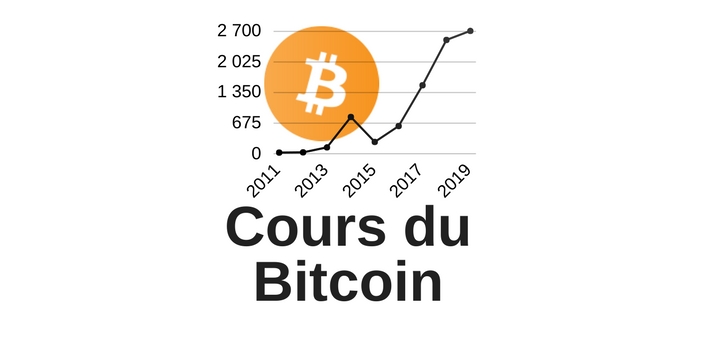 variation du cours de bitcoin de 2011 à 2017