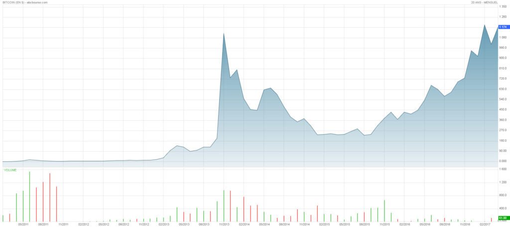 cours du bitcoins en euros