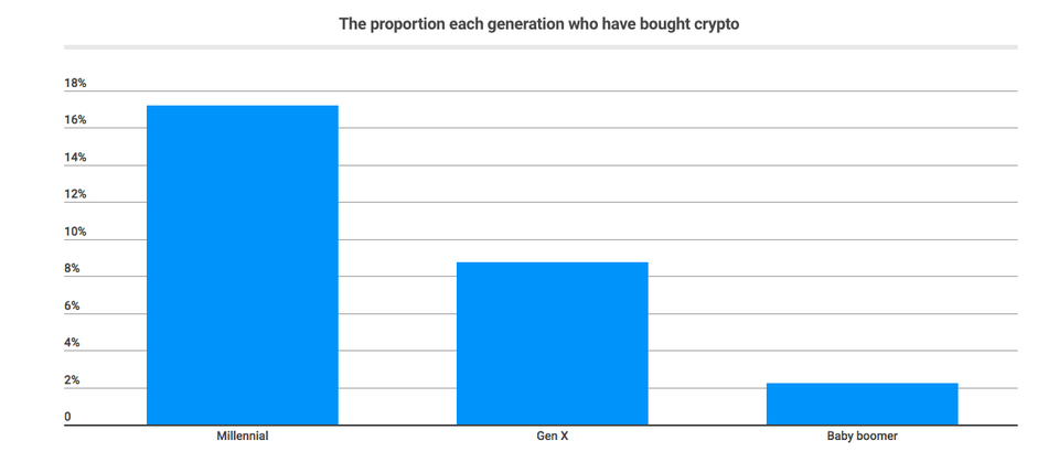 proportion de ceux qui ont des crypto-monnaies