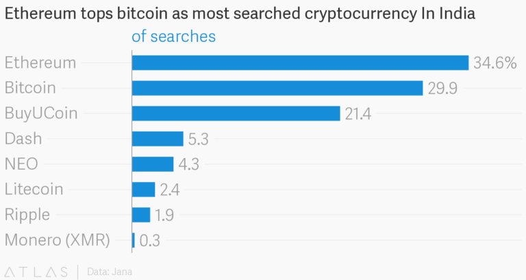 Volume de recherche pour les crypto-monnaies en Inde