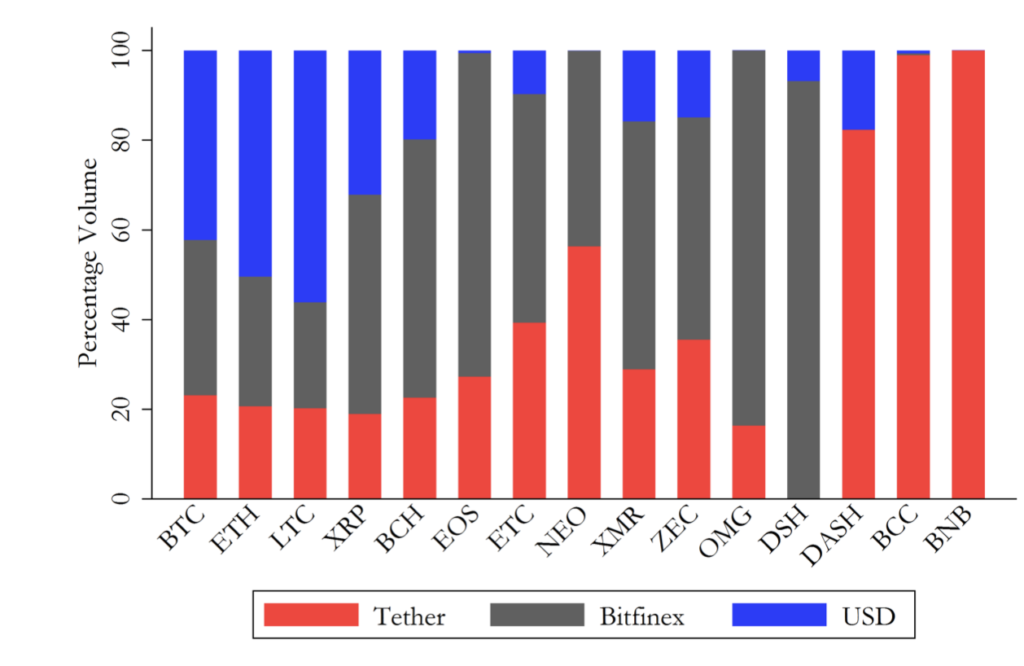 Tether semble avoir été utilisé pour manipuler le cours du Bitcoin