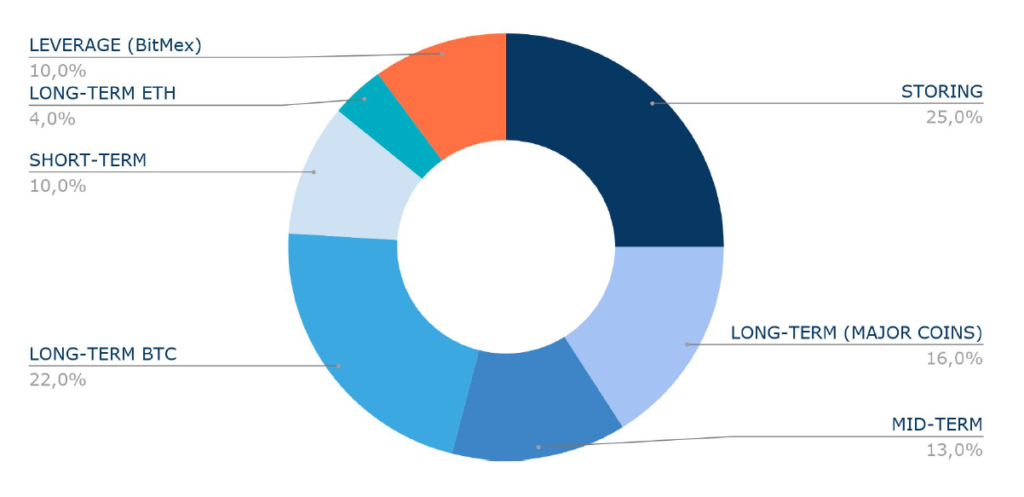 répartition d'un portefeuille (portfolio) de crypto-monnaies