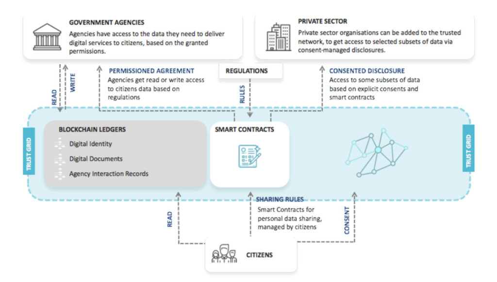 enregistrement des permis de conduire sur la Blockchain