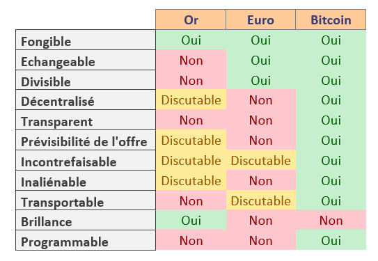 tableau comparatif du bitcoin, or, et euro