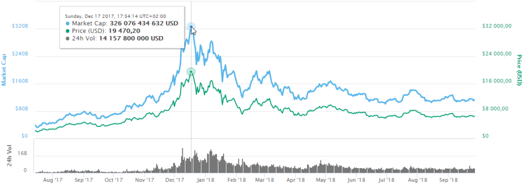 Capitalisation du mmarché des crypto-monnaies d'aout 2017 à septembre 2018