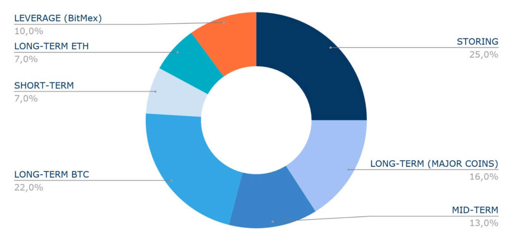 répartition d'un portefeuille de crypto-monnaies