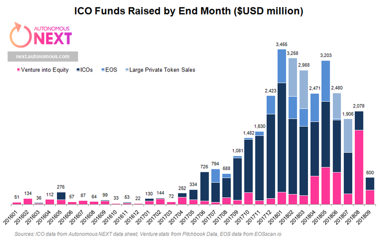 fonds levés par des ICO