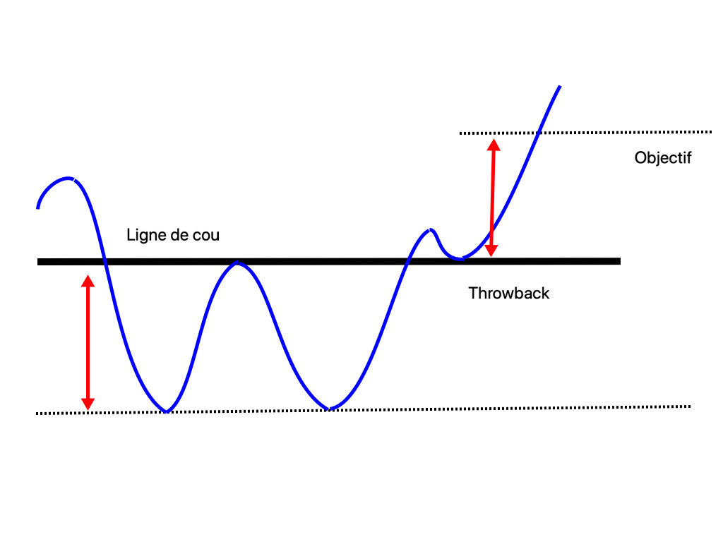 Trading de crypto-monnaies :Figure de retournement, double bottom