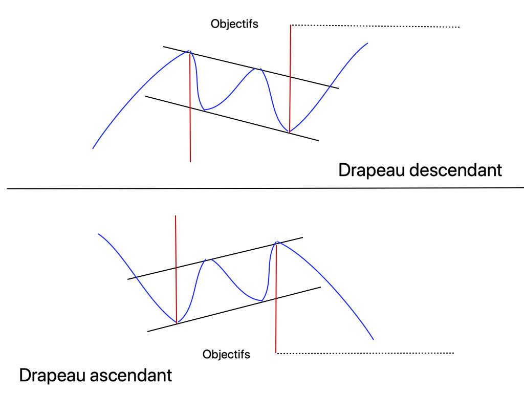 Trading de crypto-monnaies, la figure de continuation : drapeau