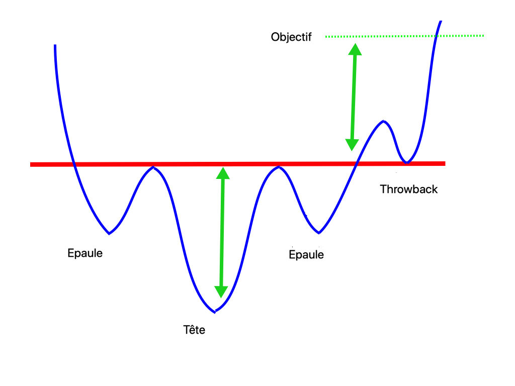 Trading de crypto-monnaies : Figures de retournement, épaule-tête-épaule inversée