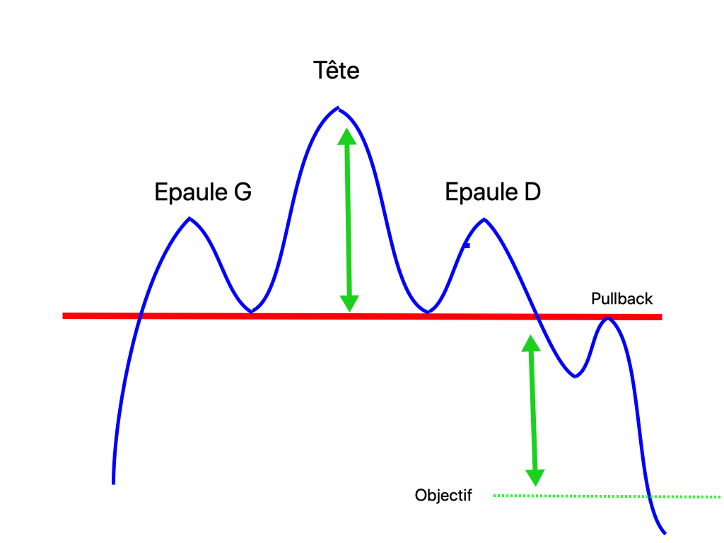 Schéma d'une épaule-tête-épaule (ETE), un pattern de retournement de tendance