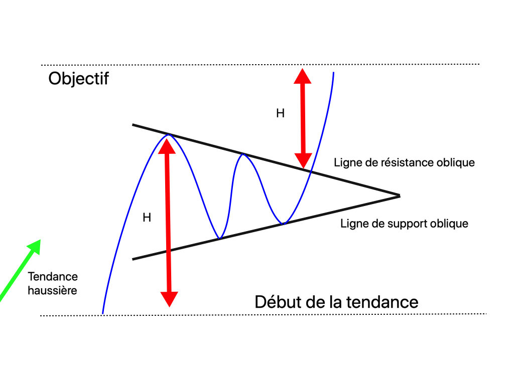 trading de crypto-monnaies : la figure de retournement "le fanion"