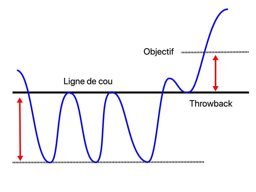 trading de crypto-monnaies : Figures de retournement, triple bottom