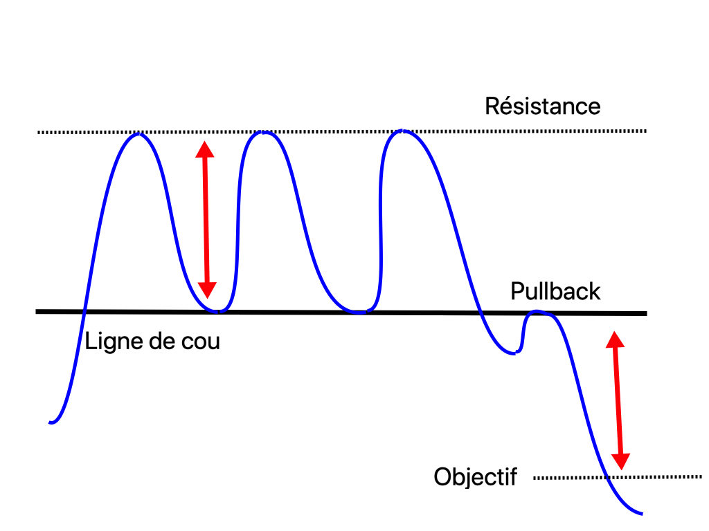 Trading de crypto-monnaies : Figures de retournement, triple top