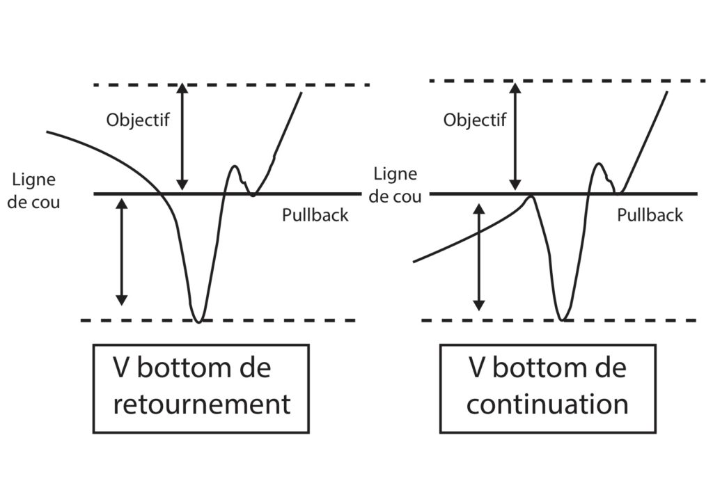 Trading, figure de continuation : V bottom