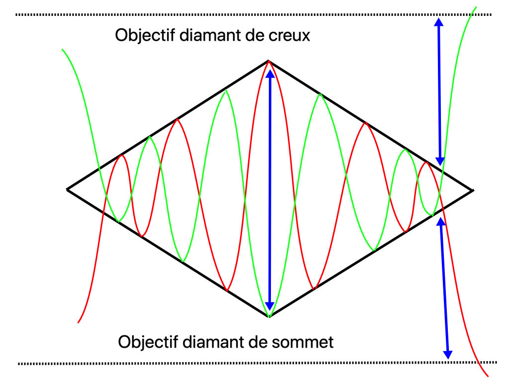 Trading de crypto-monnaies : Figures de retournement, les diamants