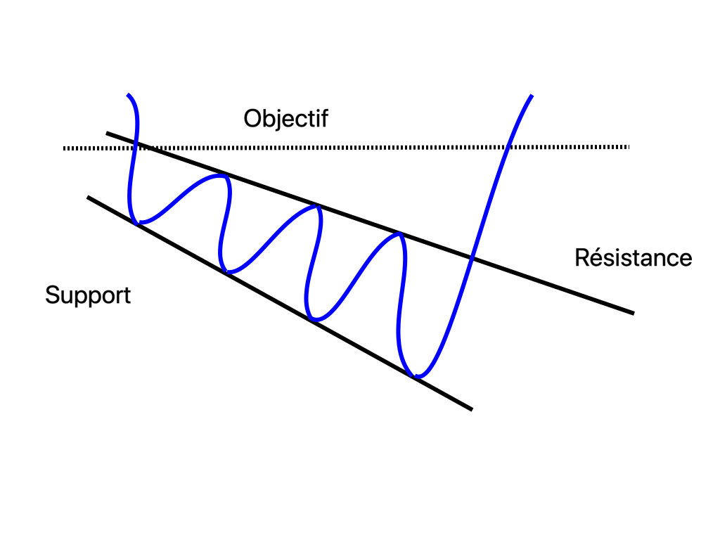 Trading de crypto-monnaies : Figures d'élargissement, biseau d'élargissement descendant