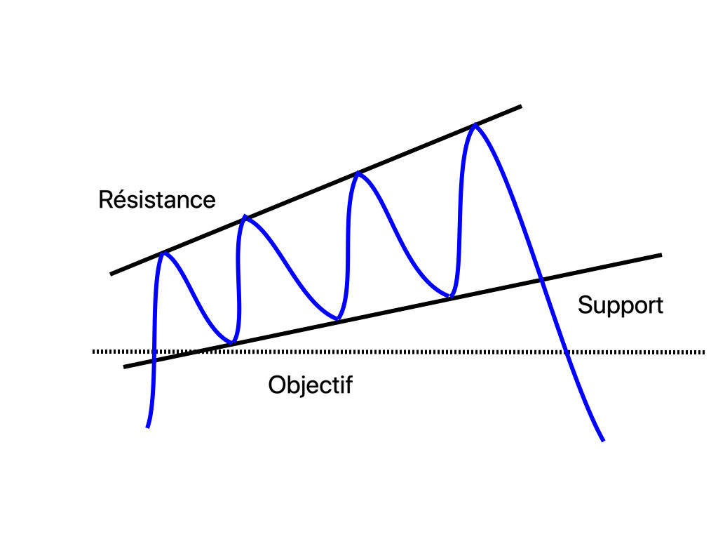 Trading de crypto-monnaies : Figures d'élargissement, biseau d'élargissement ascendant