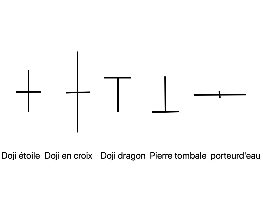 Différentes configurations des chandeliers: doji