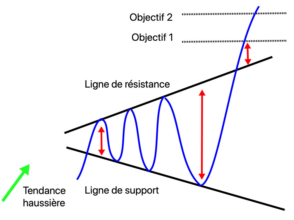 Trading de crypto-monnaies : Figures d'élargissement, élargissement symétrique de sommet