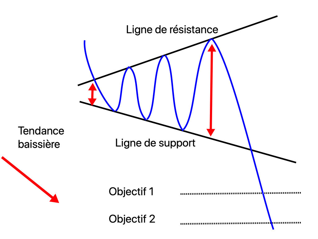 Trading de crypto-monnaie : Figures de continuation, élargissement symétrique de creux