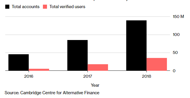 Le nombre d'utilisateurs de crypto-monnaies a doublé en 2018