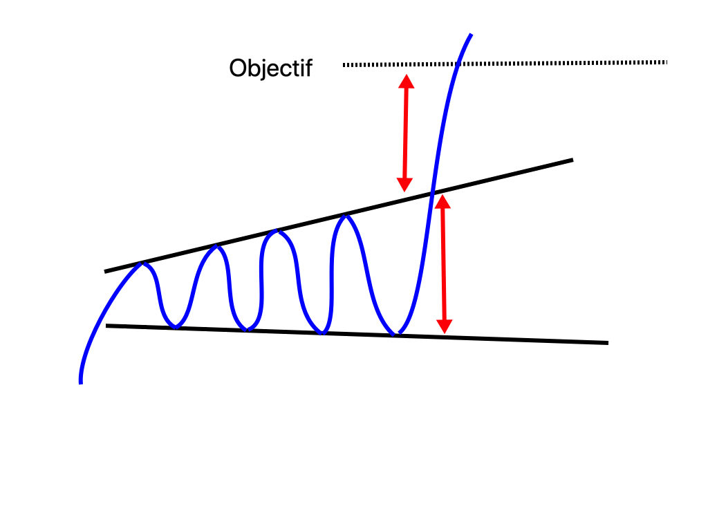 Trading de crypto-monnaies : Figures d'élargissement, élargissement ascendant à angle droit
