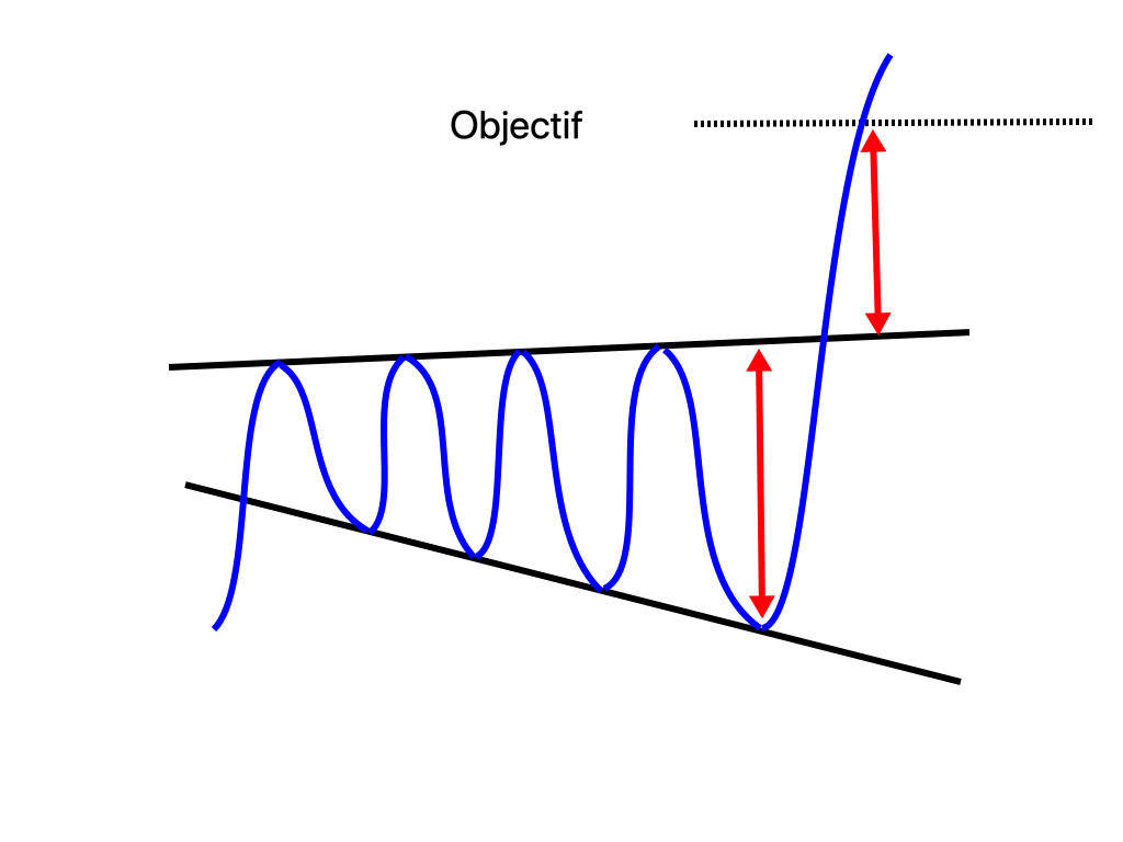 Trading de crypto-monnaies : Figures d’élargissement, élargissement descendant à angle droit
