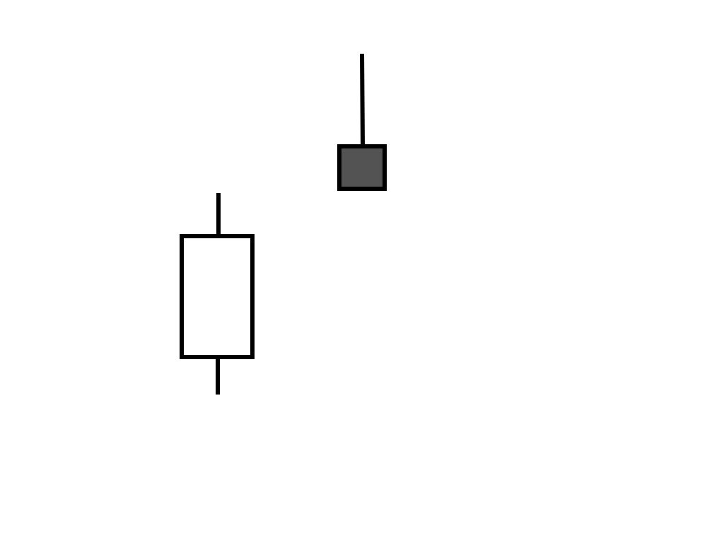 Différentes configurations des chandeliers: étoile filante