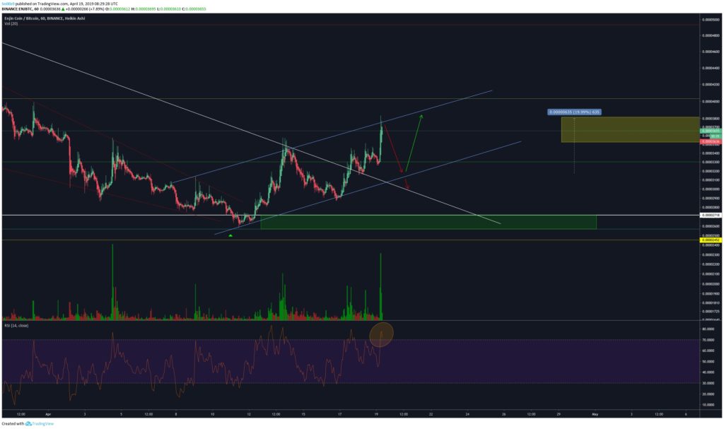 ENJ/BTC du 19 avril 2019